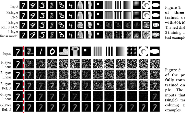 Figure 1 for Identity Crisis: Memorization and Generalization under Extreme Overparameterization