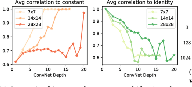 Figure 3 for Identity Crisis: Memorization and Generalization under Extreme Overparameterization