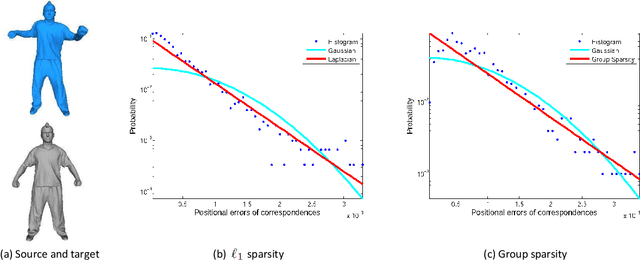 Figure 1 for Robust Non-Rigid Registration With Reweighted Dual Sparsities