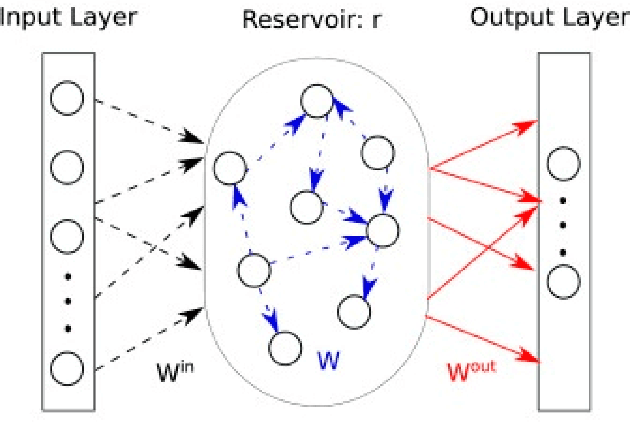 Figure 1 for Parameter Experimental Analysis of the Reservoirs Observers using Echo State Network Approach