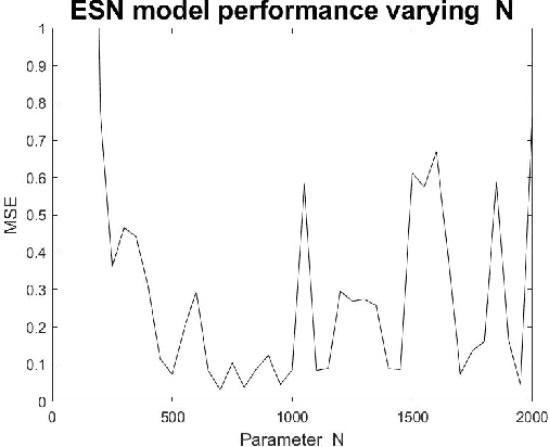 Figure 2 for Parameter Experimental Analysis of the Reservoirs Observers using Echo State Network Approach