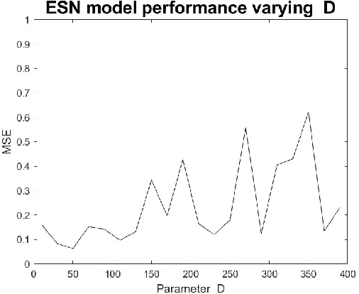 Figure 3 for Parameter Experimental Analysis of the Reservoirs Observers using Echo State Network Approach