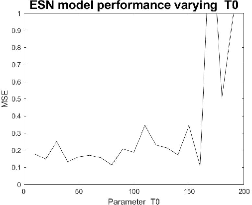 Figure 4 for Parameter Experimental Analysis of the Reservoirs Observers using Echo State Network Approach