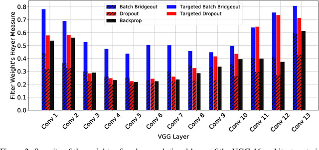 Figure 3 for Pruning Convolutional Filters using Batch Bridgeout