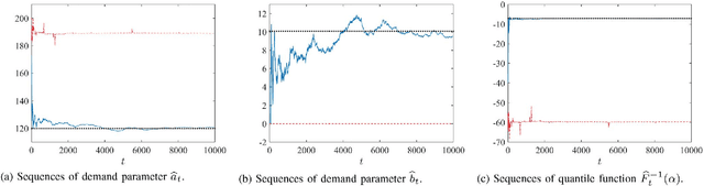 Figure 1 for Risk-Sensitive Learning and Pricing for Demand Response