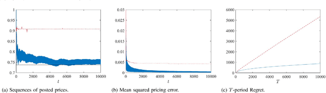 Figure 2 for Risk-Sensitive Learning and Pricing for Demand Response