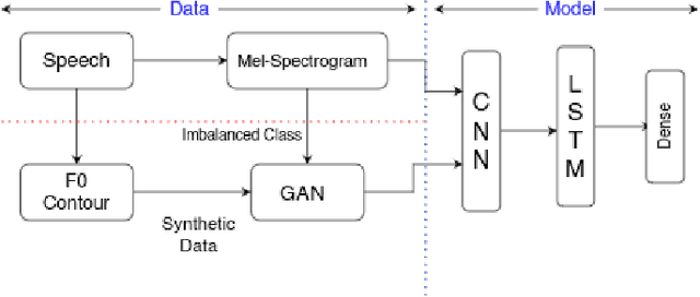 Figure 1 for Adversarial synthesis based data-augmentation for code-switched spoken language identification