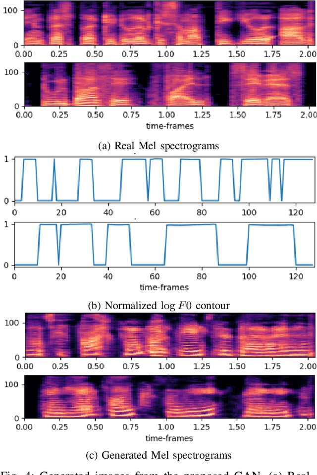 Figure 4 for Adversarial synthesis based data-augmentation for code-switched spoken language identification