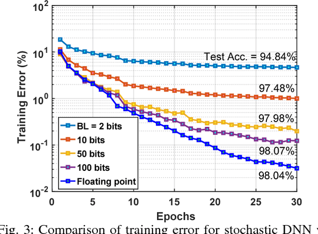 Figure 3 for Stochastic Deep Learning in Memristive Networks