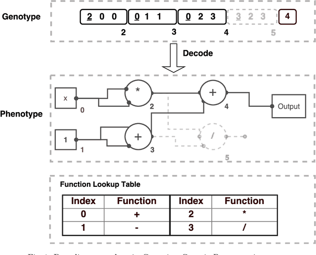 Figure 1 for Towards Advanced Phenotypic Mutations in Cartesian Genetic Programming