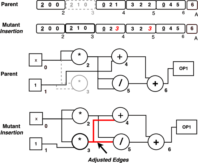 Figure 3 for Towards Advanced Phenotypic Mutations in Cartesian Genetic Programming