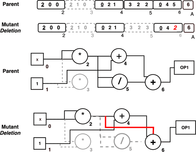 Figure 4 for Towards Advanced Phenotypic Mutations in Cartesian Genetic Programming