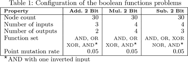 Figure 2 for Towards Advanced Phenotypic Mutations in Cartesian Genetic Programming