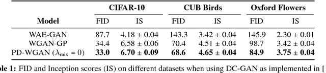 Figure 2 for Primal-Dual Wasserstein GAN
