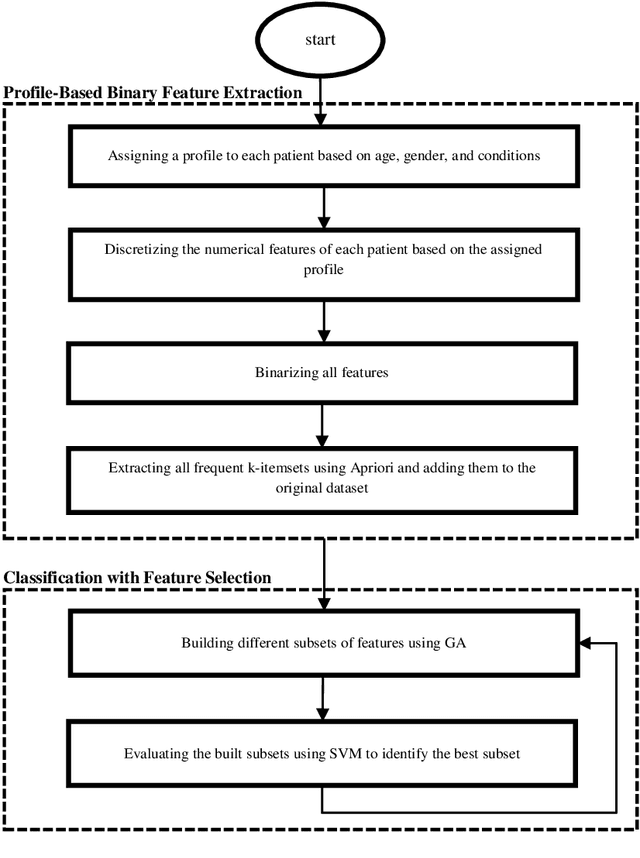 Figure 1 for A Profile-Based Binary Feature Extraction Method Using Frequent Itemsets for Improving Coronary Artery Disease Diagnosis