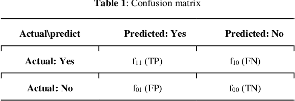 Figure 2 for A Profile-Based Binary Feature Extraction Method Using Frequent Itemsets for Improving Coronary Artery Disease Diagnosis