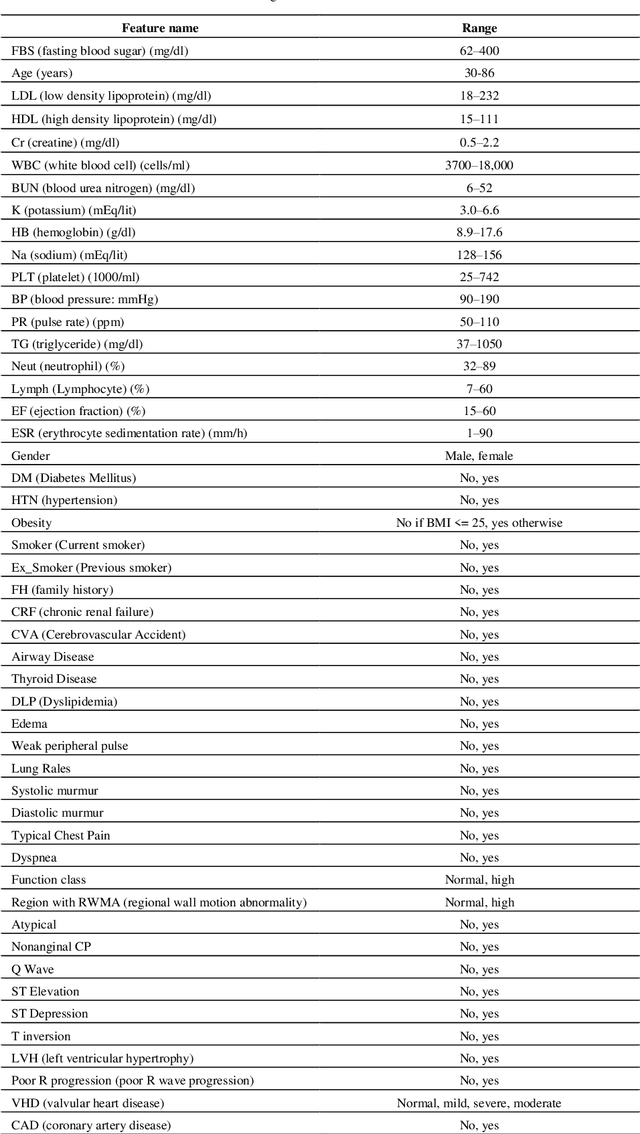 Figure 3 for A Profile-Based Binary Feature Extraction Method Using Frequent Itemsets for Improving Coronary Artery Disease Diagnosis