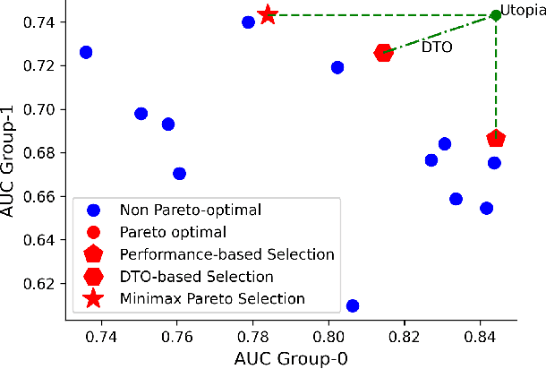 Figure 3 for MEDFAIR: Benchmarking Fairness for Medical Imaging