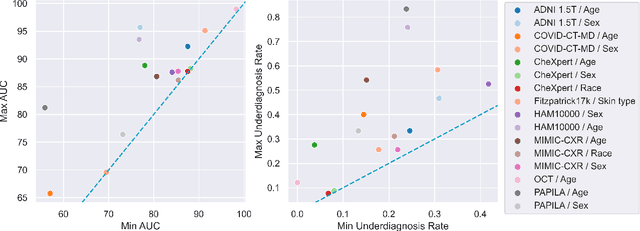 Figure 4 for MEDFAIR: Benchmarking Fairness for Medical Imaging