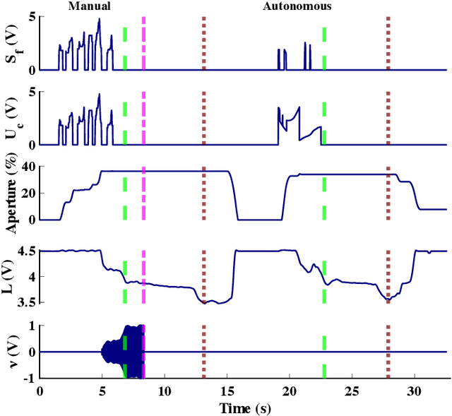 Figure 4 for Haptic Shared Control Improves Neural Efficiency During Myoelectric Prosthesis Use