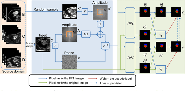 Figure 3 for Enhancing Pseudo Label Quality for Semi-SupervisedDomain-Generalized Medical Image Segmentation