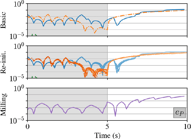 Figure 3 for Swarm Modelling with Dynamic Mode Decomposition