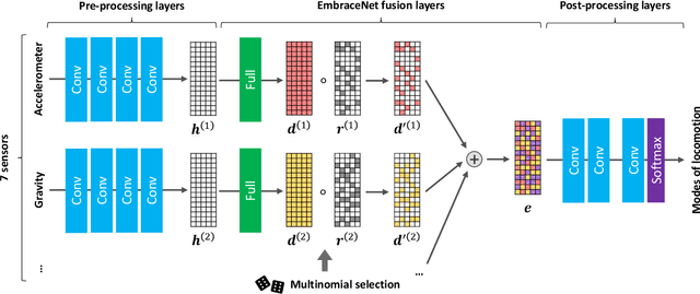 Figure 1 for EmbraceNet for Activity: A Deep Multimodal Fusion Architecture for Activity Recognition