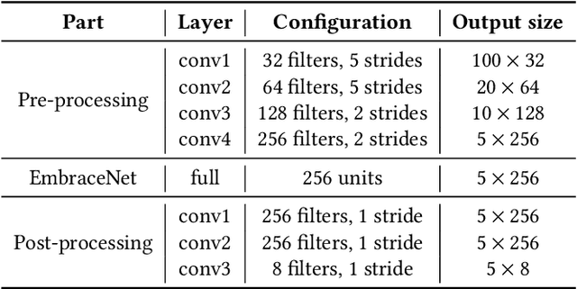 Figure 2 for EmbraceNet for Activity: A Deep Multimodal Fusion Architecture for Activity Recognition