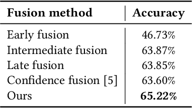 Figure 3 for EmbraceNet for Activity: A Deep Multimodal Fusion Architecture for Activity Recognition
