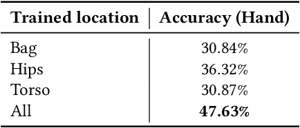 Figure 4 for EmbraceNet for Activity: A Deep Multimodal Fusion Architecture for Activity Recognition