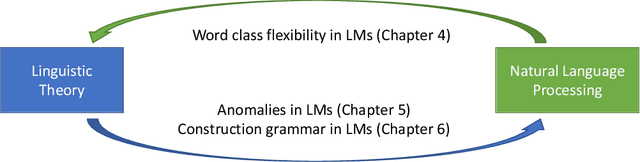 Figure 1 for Integrating Linguistic Theory and Neural Language Models