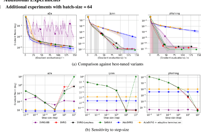 Figure 4 for SVRG Meets AdaGrad: Painless Variance Reduction