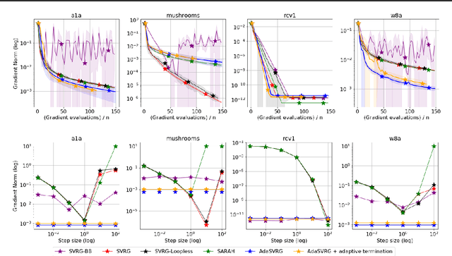 Figure 1 for SVRG Meets AdaGrad: Painless Variance Reduction