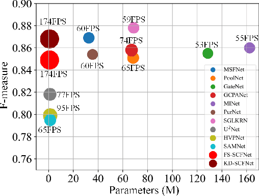 Figure 1 for KD-SCFNet: Towards More Accurate and Efficient Salient Object Detection via Knowledge Distillation