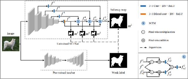 Figure 3 for KD-SCFNet: Towards More Accurate and Efficient Salient Object Detection via Knowledge Distillation