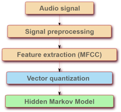 Figure 2 for Our Practice Of Using Machine Learning To Recognize Species By Voice