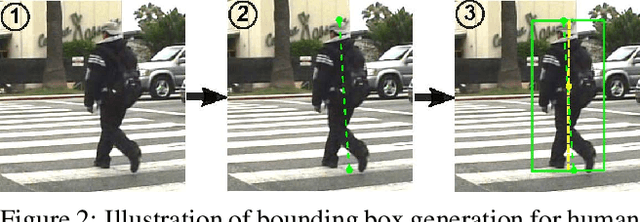 Figure 3 for How Far are We from Solving Pedestrian Detection?