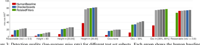 Figure 4 for How Far are We from Solving Pedestrian Detection?