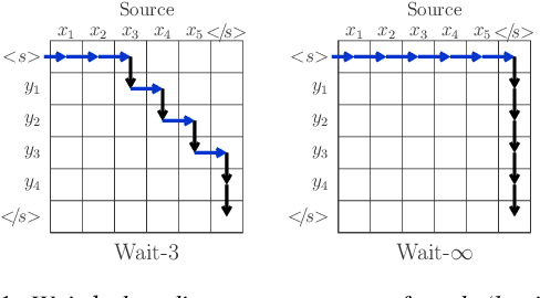 Figure 1 for Efficient Wait-k Models for Simultaneous Machine Translation