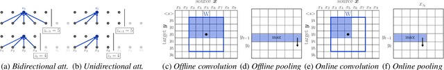 Figure 3 for Efficient Wait-k Models for Simultaneous Machine Translation