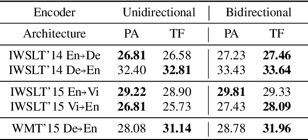 Figure 2 for Efficient Wait-k Models for Simultaneous Machine Translation