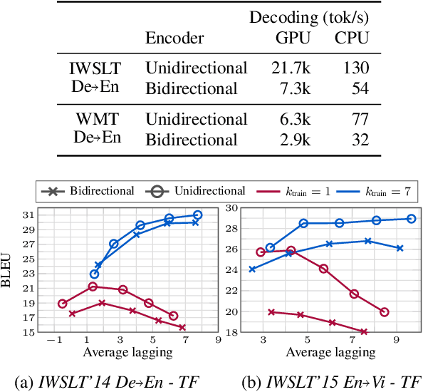 Figure 4 for Efficient Wait-k Models for Simultaneous Machine Translation
