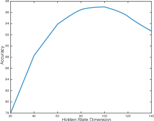 Figure 2 for Heart Sound Segmentation using Bidirectional LSTMs with Attention