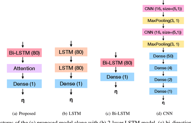 Figure 3 for Heart Sound Segmentation using Bidirectional LSTMs with Attention