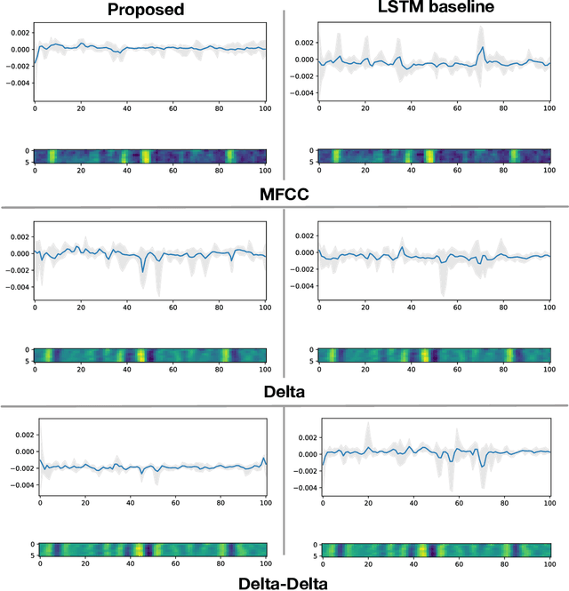 Figure 4 for Heart Sound Segmentation using Bidirectional LSTMs with Attention