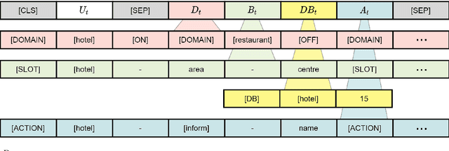 Figure 3 for Domain State Tracking for a Simplified Dialogue System