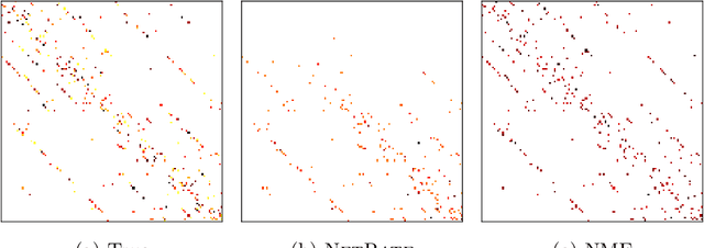 Figure 4 for Influence Estimation and Maximization via Neural Mean-Field Dynamics