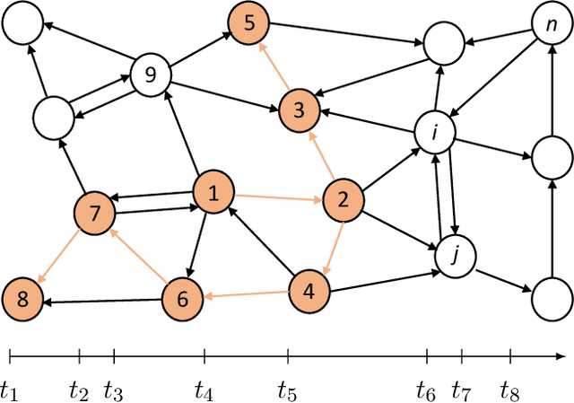Figure 1 for Influence Estimation and Maximization via Neural Mean-Field Dynamics