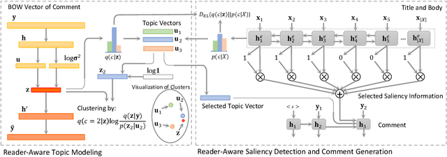 Figure 3 for Generating Diversified Comments via Reader-Aware Topic Modeling and Saliency Detection