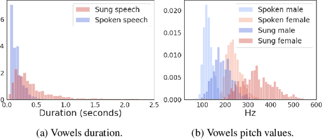 Figure 1 for The Use of Voice Source Features for Sung Speech Recognition